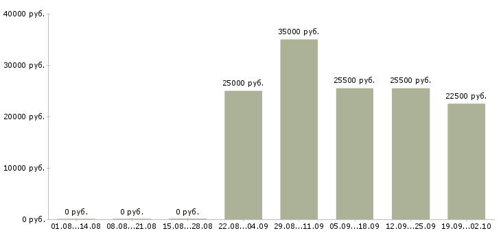 Вакансии помощник руководителя в офис в Владивостоке - Медиана зарплат помощник руководителя в офис в Владивостоке за 2 месяца