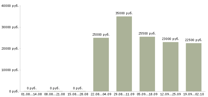 Вакансии помощник руководителя в офис в Курске - Медиана зарплат помощник руководителя в офис в Курске за 2 месяца