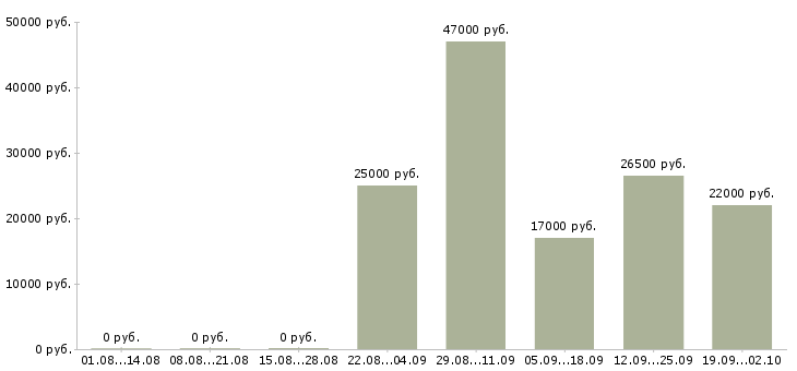 Вакансии помощник руководителя отдела продаж в Волгограде - Медиана зарплат помощник руководителя отдела продаж в Волгограде за 2 месяца