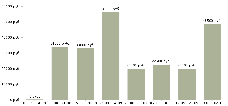 Вакансии приглашаем на работу в интернете в Владимире - Медиана зарплат приглашаем на работу в интернете в Владимире за 2 месяца