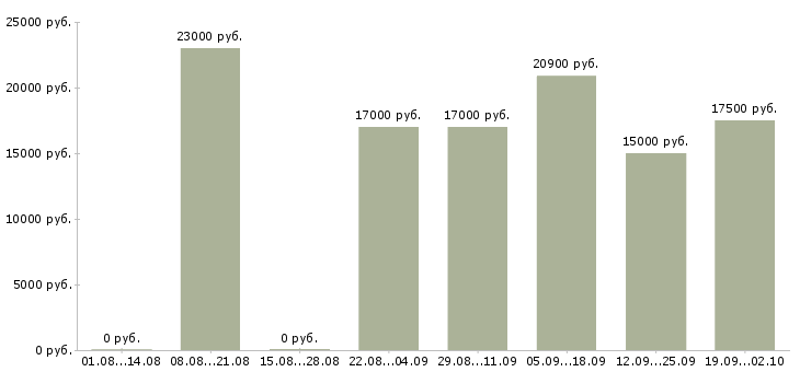 Вакансии продавец зала Башкортостан - Медиана зарплат продавец зала Башкортостан за 2 месяца