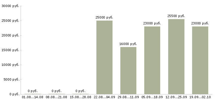 Вакансии продавец консультант в офис Набережные челны - Медиана зарплат продавец консультант в офис Набережные челны за 2 месяца