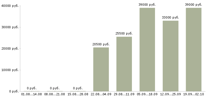 Вакансии продавец консультант в офис в Новороссийске - Медиана зарплат продавец консультант в офис в Новороссийске за 2 месяца