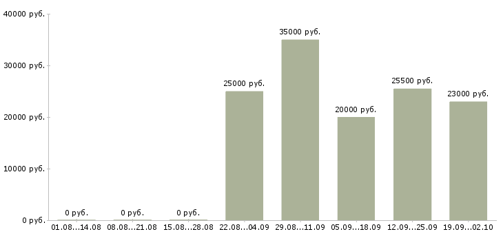 Вакансии продавец консультант в офис в Орле - Медиана зарплат продавец консультант в офис в Орле за 2 месяца