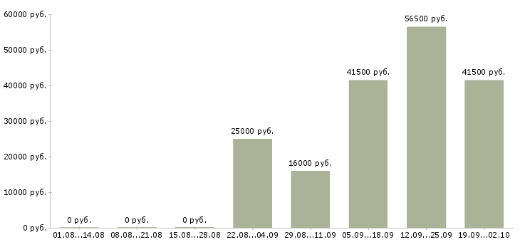 Вакансии продавец консультант в офис в Пензе - Медиана зарплат продавец консультант в офис в Пензе за 2 месяца
