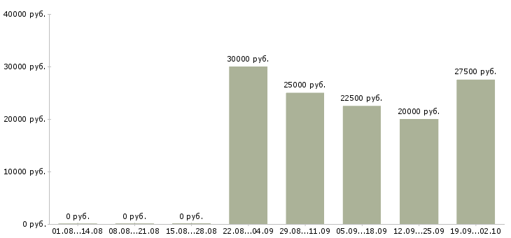 Вакансии продавцы магазина в Новосибирске - Медиана зарплат продавцы магазина в Новосибирске за 2 месяца