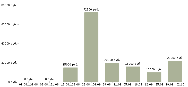 Вакансии продажа услуг в Архангельске - Медиана зарплат продажа услуг в Архангельске за 2 месяца