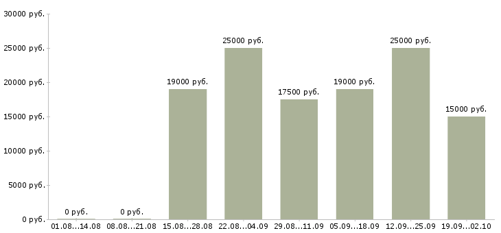 Вакансии работаем на дому Йошкар-ола - Медиана зарплат работаем на дому Йошкар-ола за 2 месяца