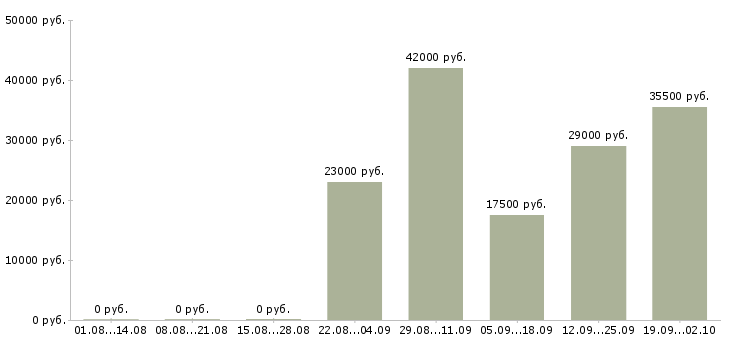 Вакансии рабочий по офису в Чебоксарах - Медиана зарплат рабочий по офису в Чебоксарах за 2 месяца