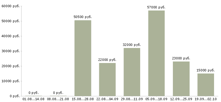 Вакансии разнорабочая в Архангельске - Медиана зарплат разнорабочая в Архангельске за 2 месяца