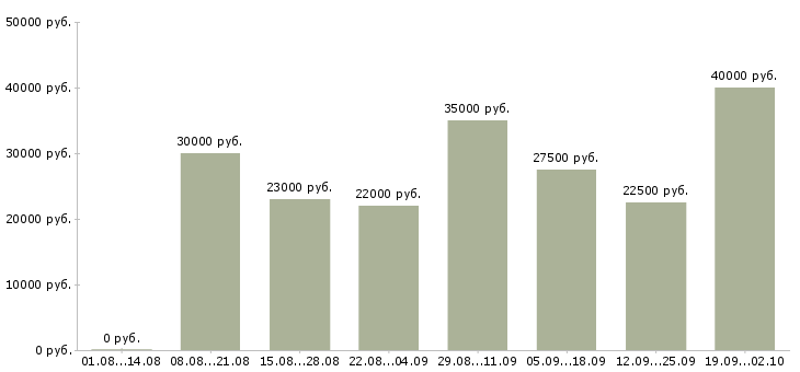Вакансии рекламный менеджер Нижний новгород - Медиана зарплат рекламный менеджер Нижний новгород за 2 месяца