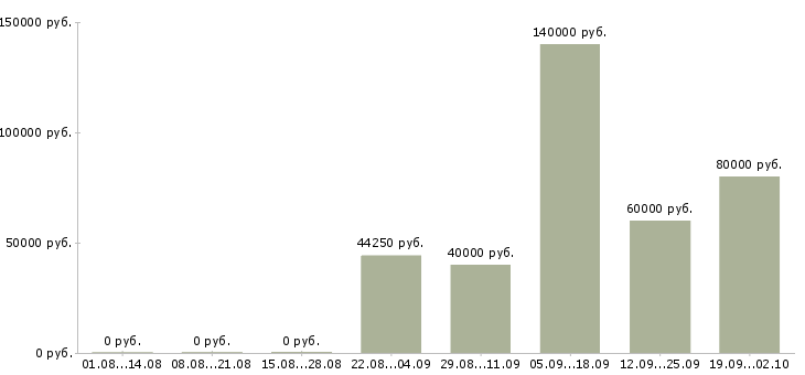 Вакансии руководитель отдела продаж и маркетинга в Москве - Медиана зарплат руководитель отдела продаж и маркетинга в Москве за 2 месяца
