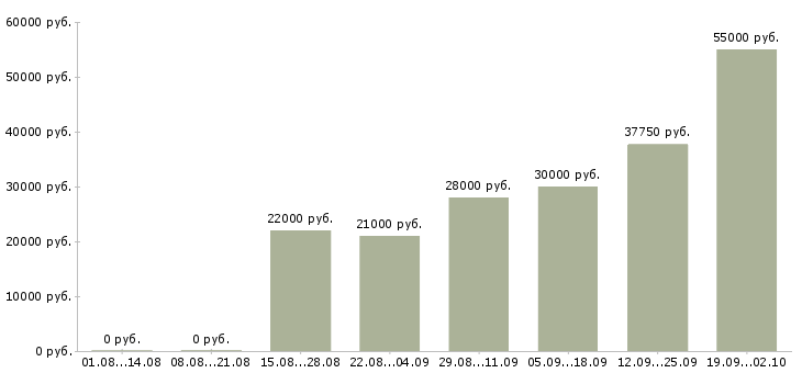 Вакансии склад в Ставрополе - Медиана зарплат склад в Ставрополе за 2 месяца