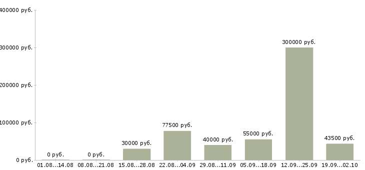 Вакансии склад в Тамбове - Медиана зарплат склад в Тамбове за 2 месяца