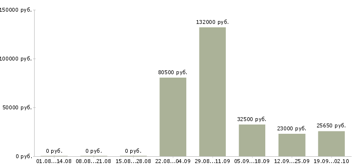 Вакансии сотрудник на склад в Екатеринбурге - Медиана зарплат сотрудник на склад в Екатеринбурге за 2 месяца