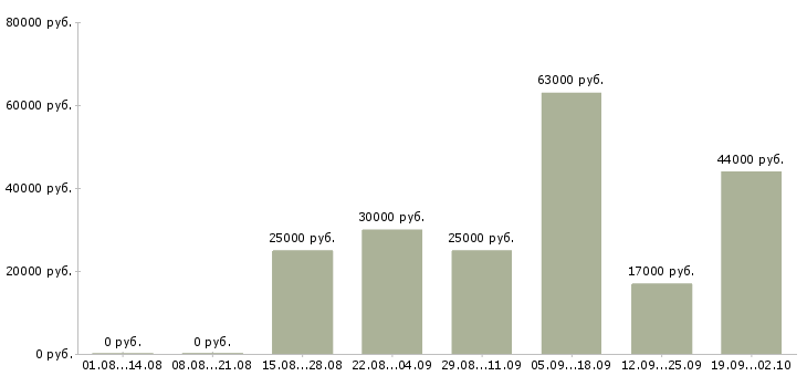 Вакансии сотрудники в крупную компанию Карелия - Медиана зарплат сотрудники в крупную компанию Карелия за 2 месяца