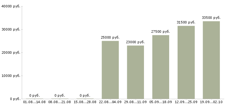 Вакансии специалист в офис в Ангарске - Медиана зарплат специалист в офис в Ангарске за 2 месяца