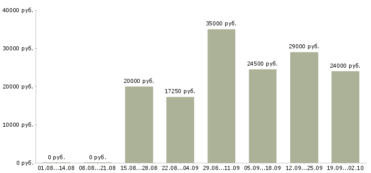 Вакансии специалист на пк в Чебоксарах - Медиана зарплат специалист на пк в Чебоксарах за 2 месяца
