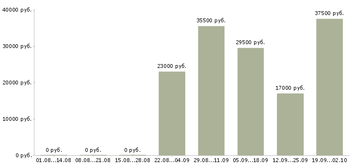 Вакансии специалист офиса продаж Нижний тагил - Медиана зарплат специалист офиса продаж Нижний тагил за 2 месяца