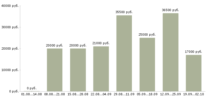 Вакансии специалисты в Энгельсе - Медиана зарплат специалисты в Энгельсе за 2 месяца