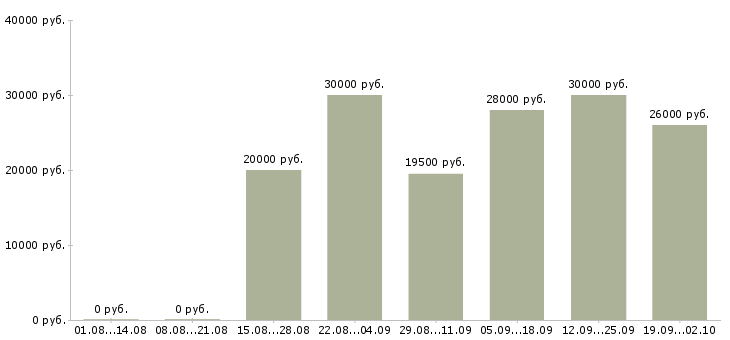 Вакансии специалисты по работе на пк в Иркутске - Медиана зарплат специалисты по работе на пк в Иркутске за 2 месяца