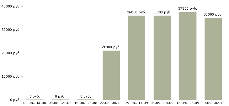 Вакансии торговые представители в Чите - Медиана зарплат торговые представители в Чите за 2 месяца