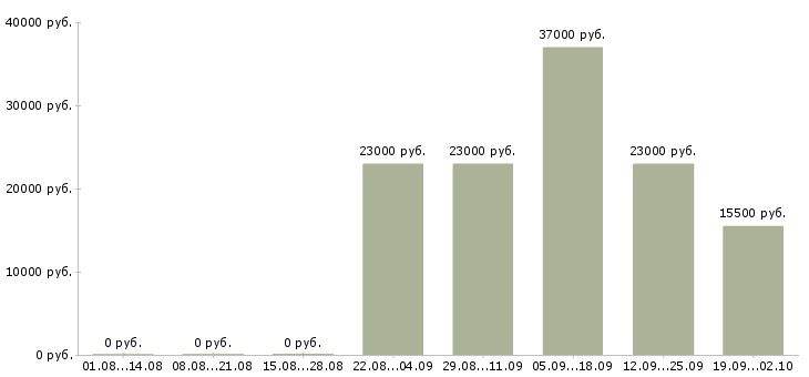 Вакансии торговый представитель в офис в Липецке - Медиана зарплат торговый представитель в офис в Липецке за 2 месяца