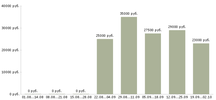 Вакансии торговый представитель в офис в Тамбове - Медиана зарплат торговый представитель в офис в Тамбове за 2 месяца