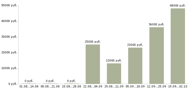 Вакансии торговый представитель в торговую компанию в Рязани - Медиана зарплат торговый представитель в торговую компанию в Рязани за 2 месяца