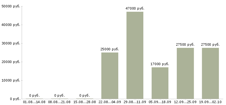 Вакансии торговый представитель отдела продаж Набережные челны - Медиана зарплат торговый представитель отдела продаж Набережные челны за 2 месяца