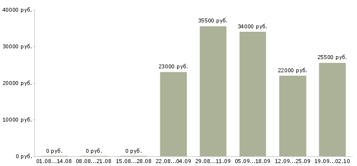 Вакансии торговый представитель отдела продаж в Ижевске - Медиана зарплат торговый представитель отдела продаж в Ижевске за 2 месяца