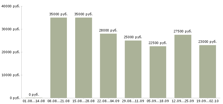 Вакансии удаленная в интернете в Кирове - Медиана зарплат удаленная в интернете в Кирове за 2 месяца
