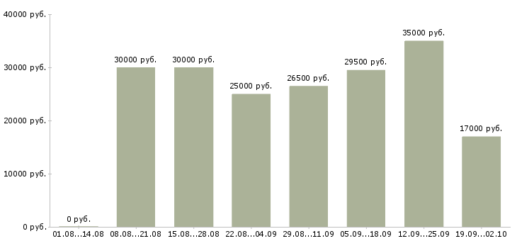Вакансии управляющая в Смоленске - Медиана зарплат управляющая в Смоленске за 2 месяца