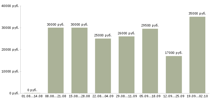 Вакансии управляющая в Чебоксарах - Медиана зарплат управляющая в Чебоксарах за 2 месяца