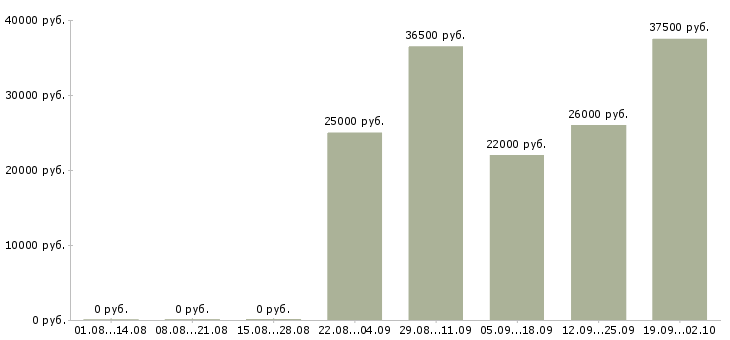 Вакансии управляющий отдела продаж в Хабаровске - Медиана зарплат управляющий отдела продаж в Хабаровске за 2 месяца
