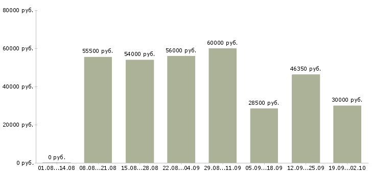 Вакансии фасовщица с проживанием в Москве - Медиана зарплат фасовщица с проживанием в Москве за 2 месяца
