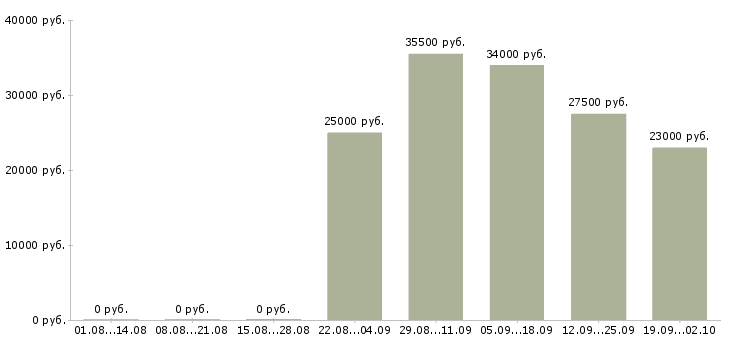 Вакансии экономист отдела продаж в Ставрополе - Медиана зарплат экономист отдела продаж в Ставрополе за 2 месяца