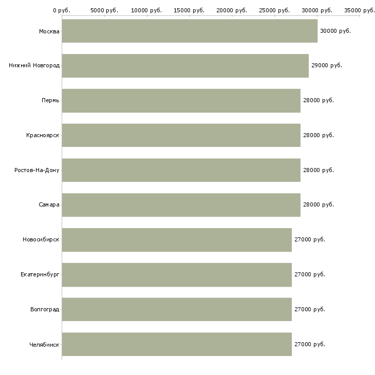Поиск работы контролеры-Медиана зарплаты для вакансии «контролеры» в других городах