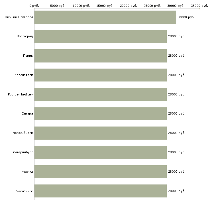 Поиск работы логист отдела продаж-Медиана зарплаты для вакансии «логист отдела продаж» в других городах