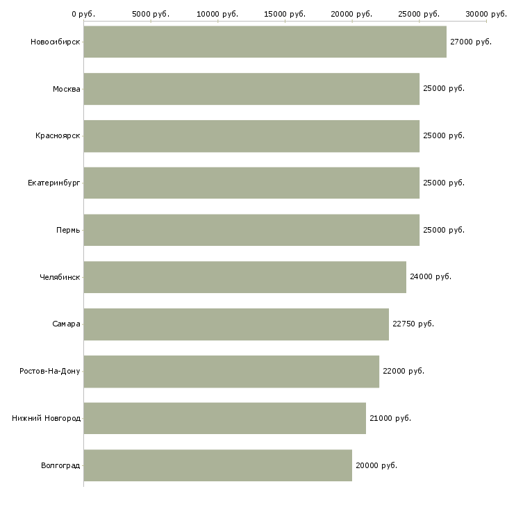 Поиск работы специалист на пк-Медиана зарплаты для вакансии «специалист на пк» в других городах