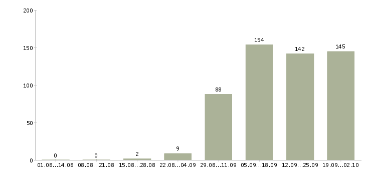 Работа оператор Адыгея - Число вакансий Адыгея по специальности оператор за 2 месяца