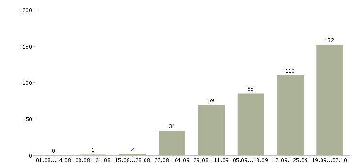 Работа продавец зала Башкортостан - Число вакансий Башкортостан по специальности продавец зала за 2 месяца