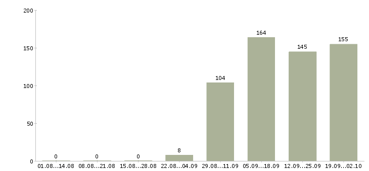 Работа операторы Ингушетия - Число вакансий Ингушетия по специальности операторы за 2 месяца