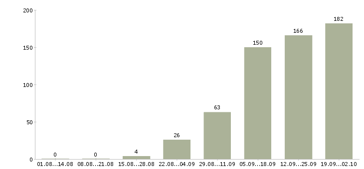 Работа работаем на дому Йошкар-ола - Число вакансий Йошкар-ола по специальности работаем на дому за 2 месяца