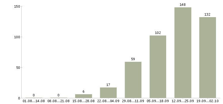 Работа из дома Ростов-на-дону - Число вакансий Ростов-на-дону по специальности из дома за 2 месяца