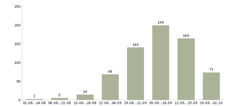 Работа для мам Санкт-петербург - Число вакансий Санкт-петербург по специальности для мам за 2 месяца