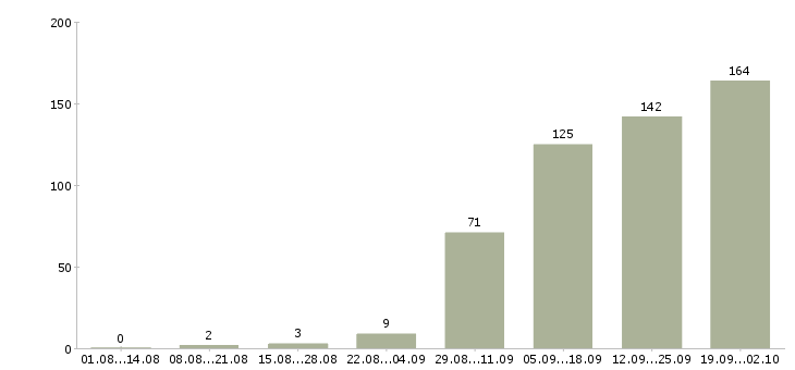Работа руководитель отдела планирования Санкт-петербург - Число вакансий Санкт-петербург по специальности руководитель отдела планирования за 2 месяца
