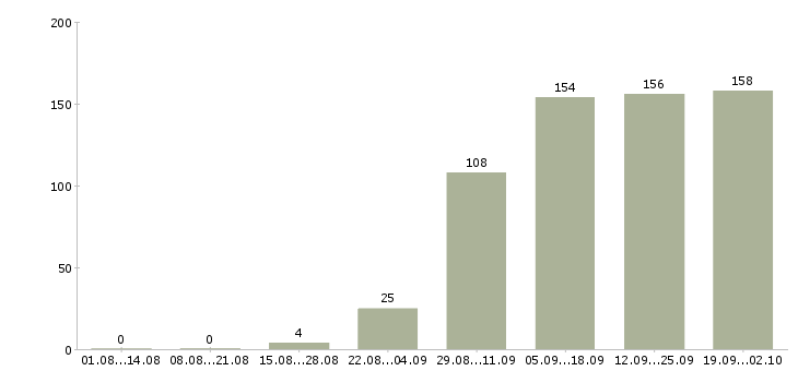 Работа администратор без опыта Татарстан - Число вакансий Татарстан по специальности администратор без опыта за 2 месяца