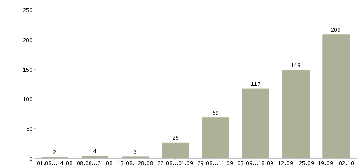 Работа специалист по работе с интернетом Татарстан - Число вакансий Татарстан по специальности специалист по работе с интернетом за 2 месяца
