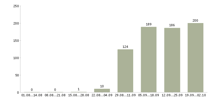 Работа кладовщиков в Архангельске - Число вакансий в Архангельске по специальности кладовщиков за 2 месяца